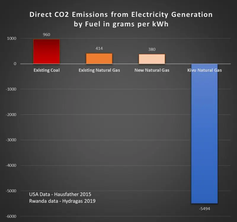 CO2 emissions by fuel source