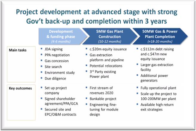 Schematic of Hydragas Development Plan for IFC