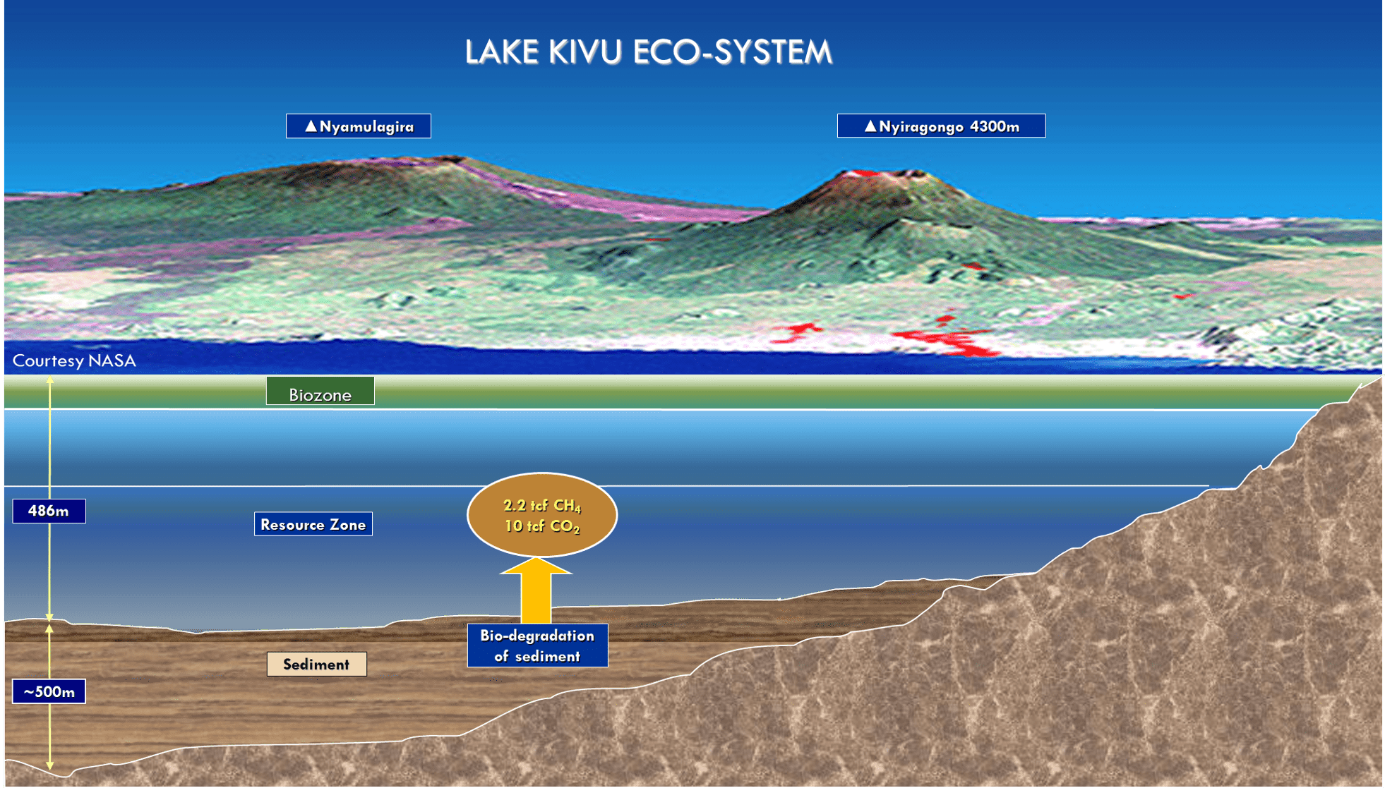 Gas Resource in Lake Kivu: Composite Cross Section view of Lake Kivu to 1000m depth with volcanoes in background