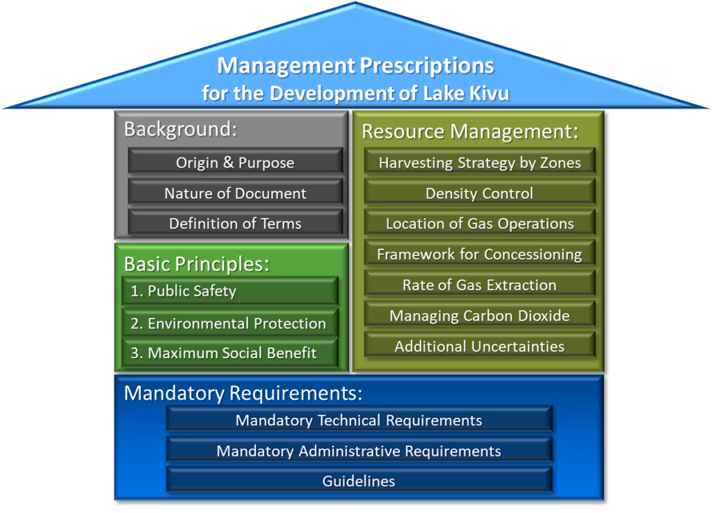 Diagrammatic Structure of Management Prescriptions document showing how it was organised