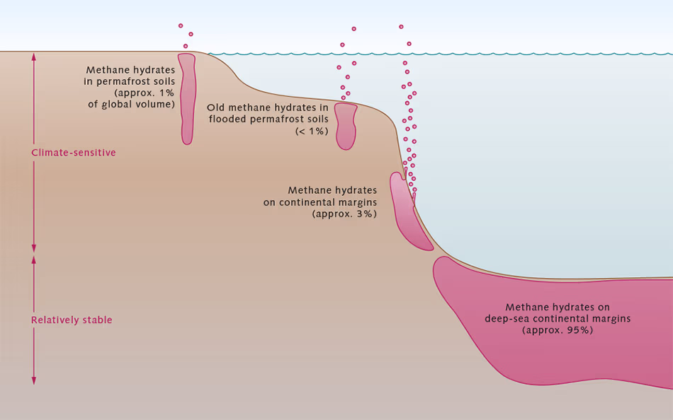 Alternate forms of methane hydrate accumulations in oceanic deposits
