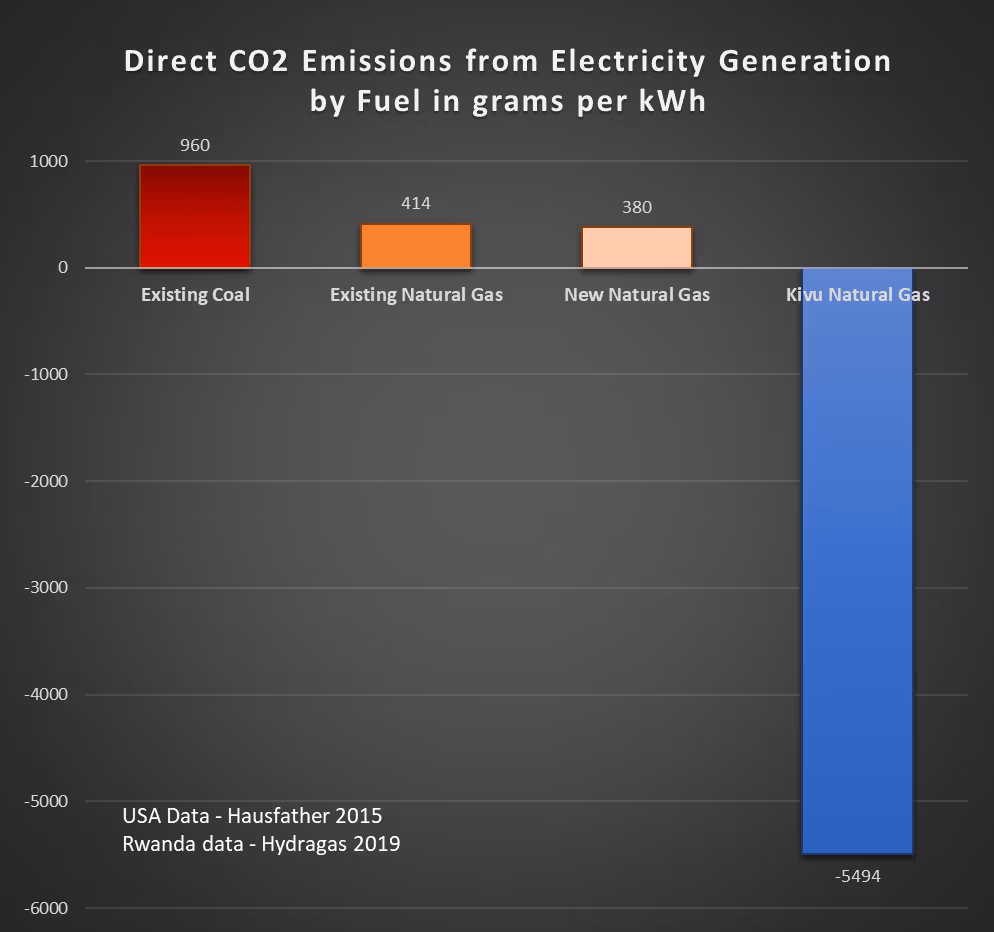 Bar graph of the relative net carbon usage per kWh of power output