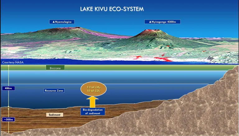Methane and CO2 in Lake Kivu