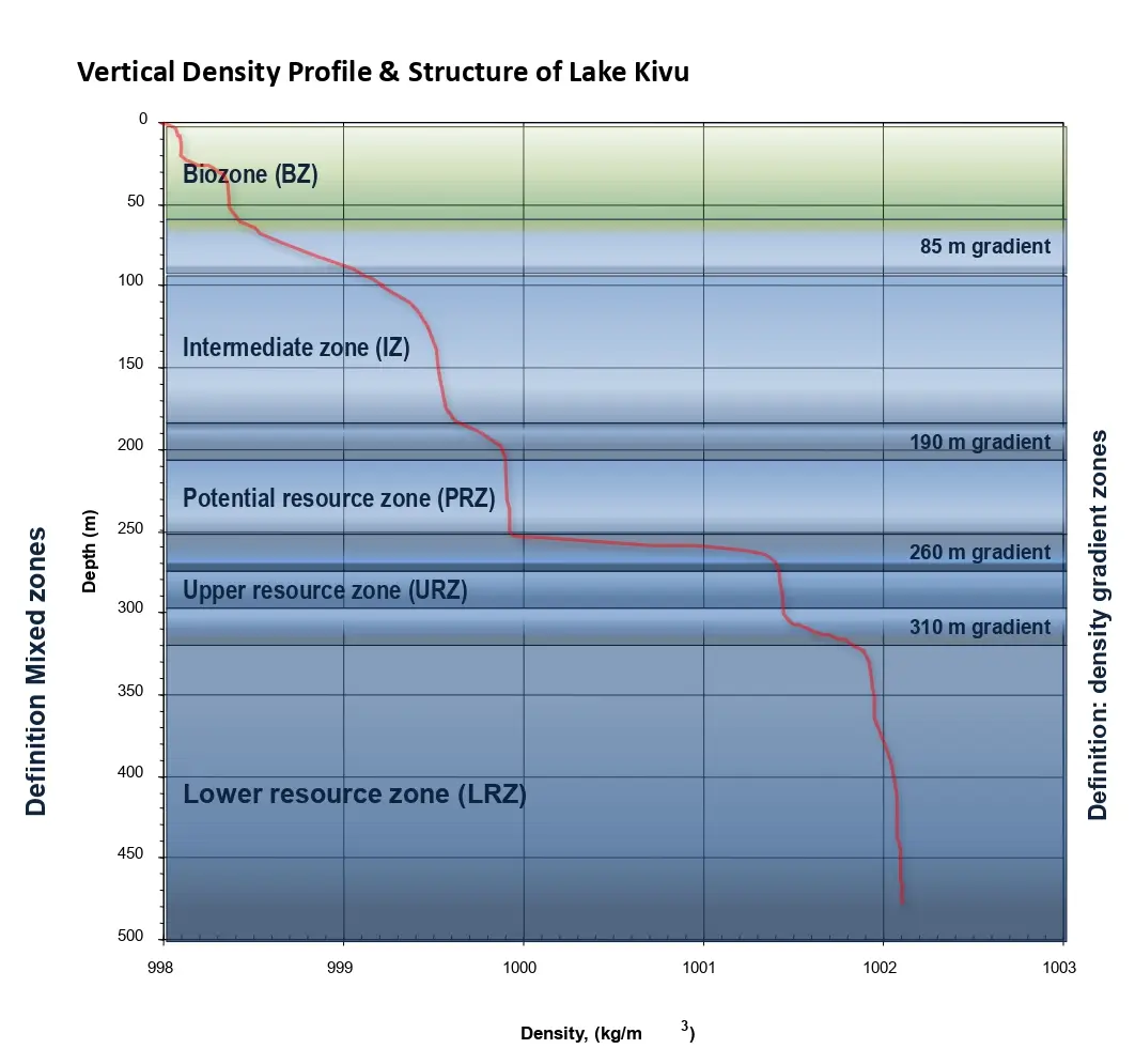 Density profile of Lake Kivu zones