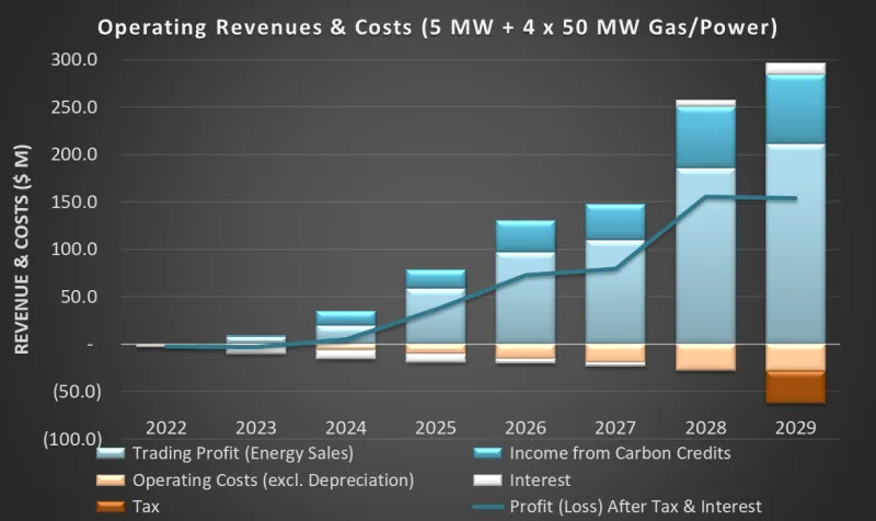 Operating revenues and costs chart