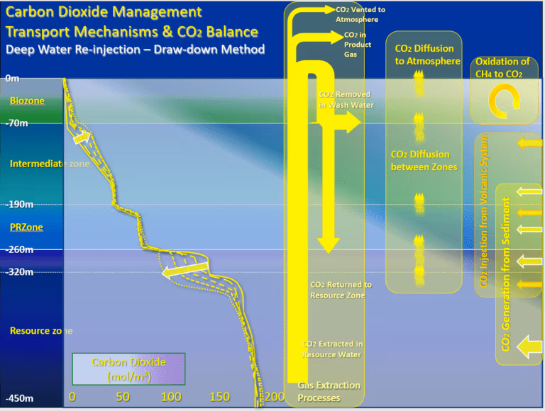 A Top 1000 Climate Solution knows where the CO2 goes