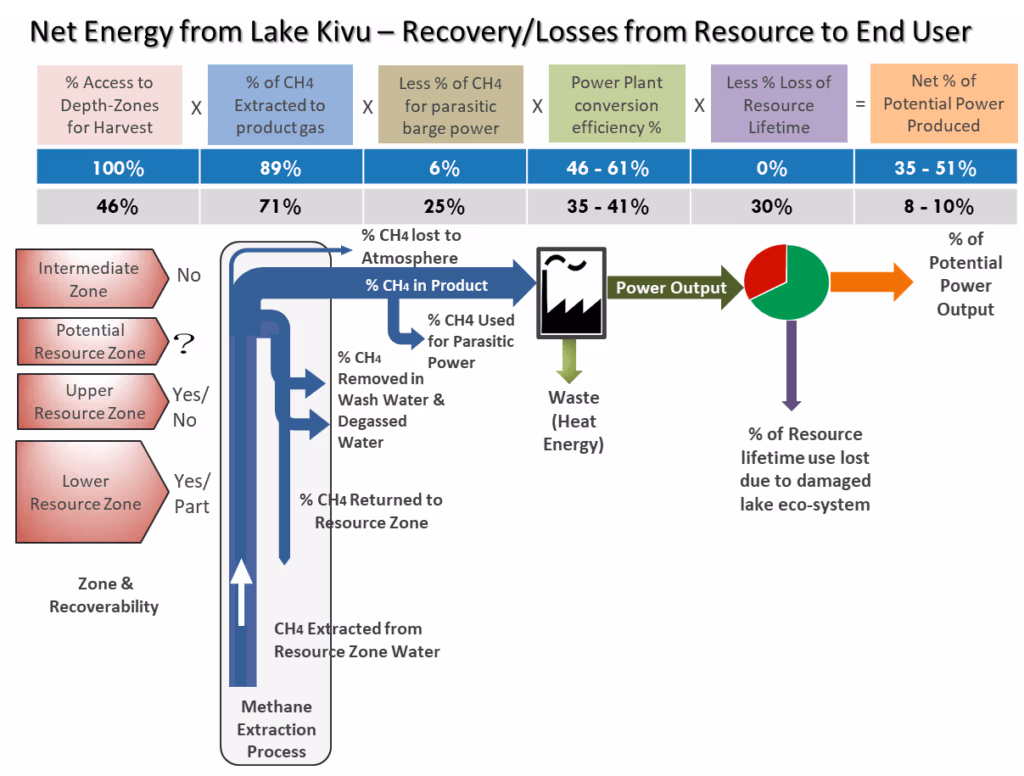 Comparative Energy Production Efficiencies of Extraction Methods