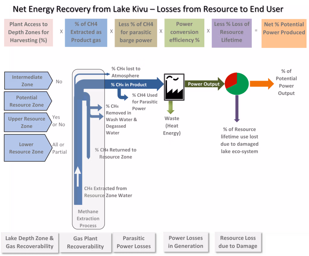 Gas recovery from source to end-use