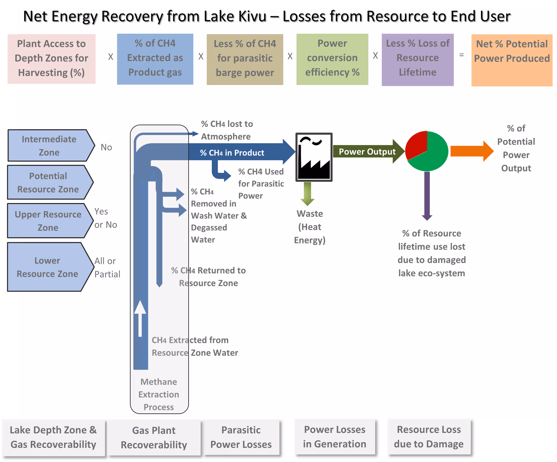 Gas recovery from source to end-use