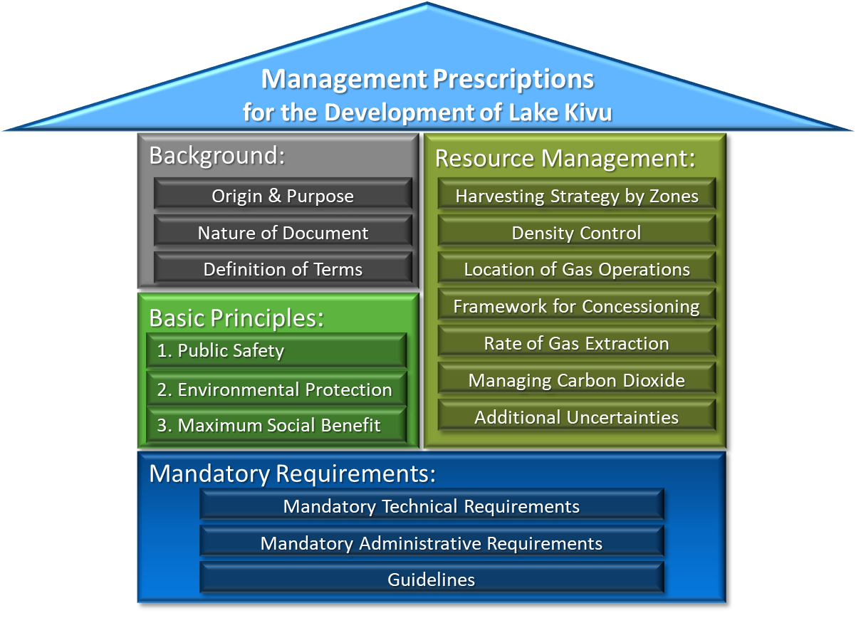 Management Prescriptions Graphic of Contents