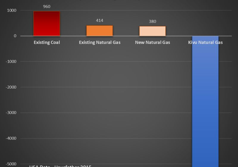 CO2 emissions by fuel source